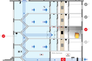  Schematische Darstellung einer Rauchschutz-Druckanlage mit aktiv geregeltem Abströmschacht 